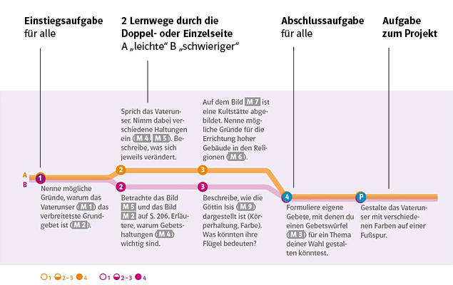 Lernwege im Schulbuch